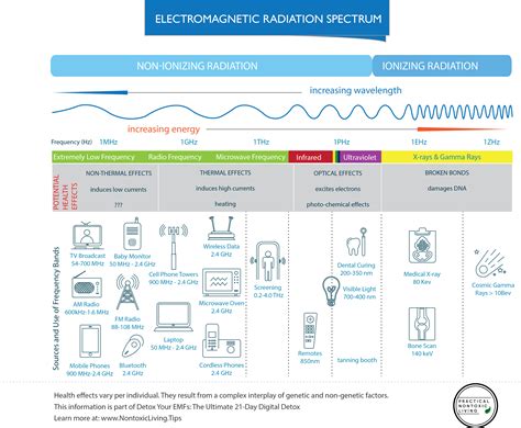 is emf radiation dangerous.